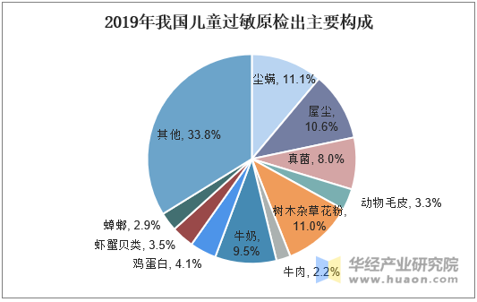 2019年我国儿童过敏原检出主要构成