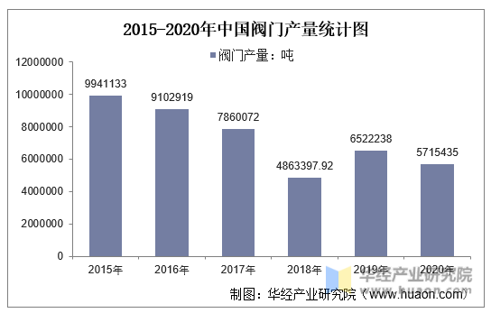 2015-2020年中国阀门产量统计图