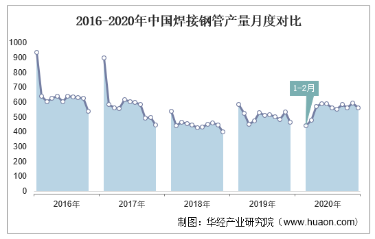 2016-2020年中国焊接钢管产量月度对比