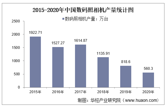 2015-2020年中国数码照相机产量统计图