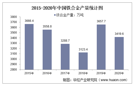 2015-2020年中国铁合金产量统计图