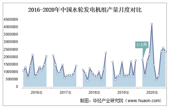 2016-2020年中国水轮发电机组产量月度对比