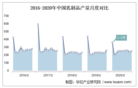 2016-2020年中国乳制品产量月度对比