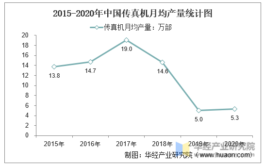 2015-2020年中国传真机月均产量统计图