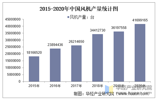 2015-2020年中国风机产量统计图