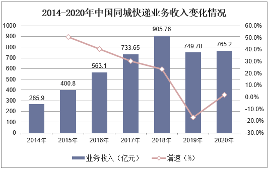 2014-2020年中国同城快递业务收入变化情况\