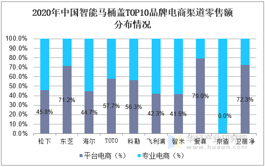 2020年中国智能马桶盖TOP10品牌电商渠道零售额分布情况