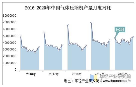 2016-2020年中国气体压缩机产量月度对比