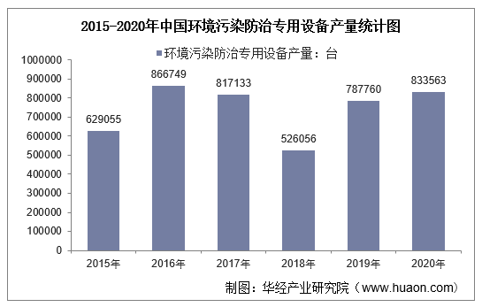 2015-2020年中国环境污染防治专用设备产量统计图