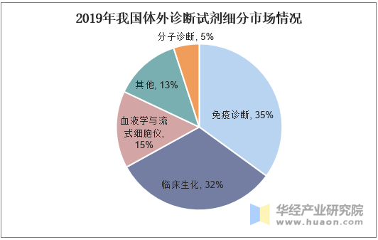 2019年我国体外诊断试剂细分市场情况