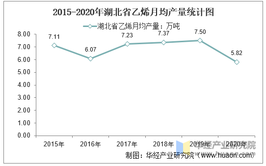 2015-2020年湖北省乙烯月均产量统计图