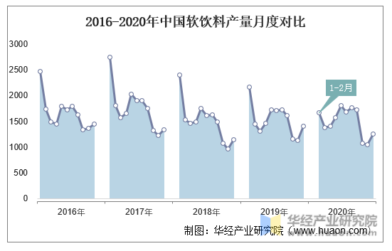 2016-2020年中国软饮料产量月度对比