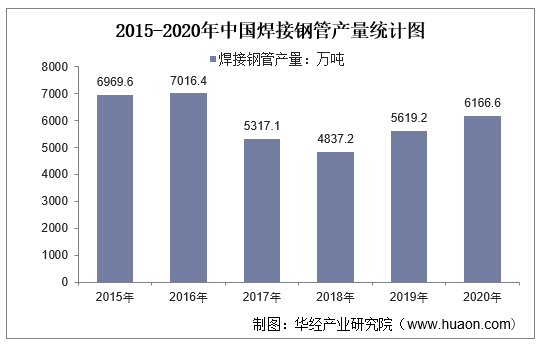 2015-2020年中国焊接钢管产量统计图