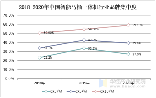 2018-2020年中国智能马桶一体机行业品牌集中度