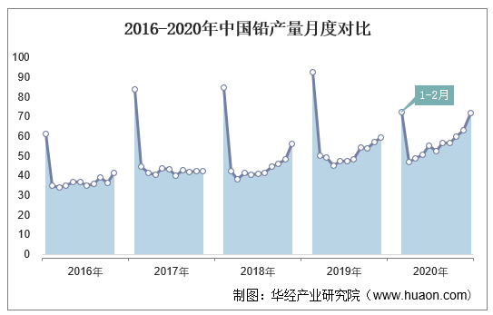 2016-2020年中国铅产量月度对比