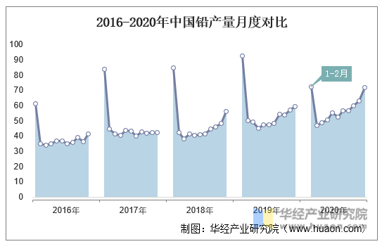 2016-2020年中国铅产量月度对比