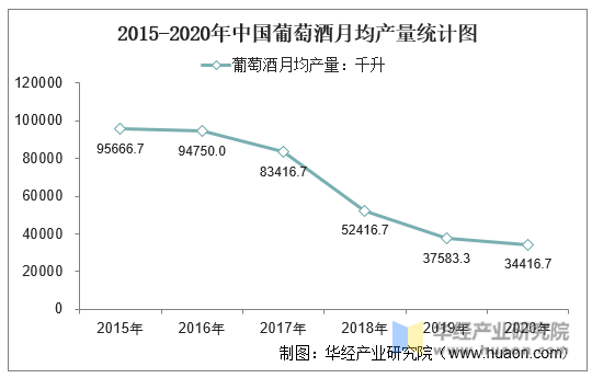 2015-2020年中国葡萄酒月均产量统计图