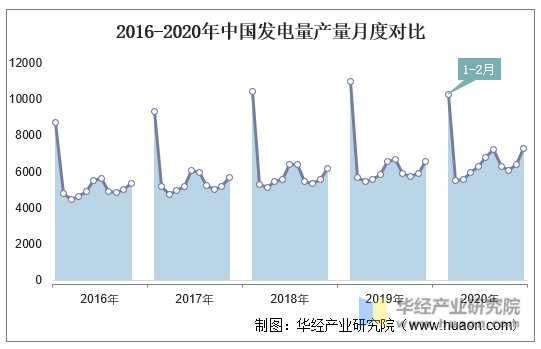 2016-2020年中国发电量产量月度对比