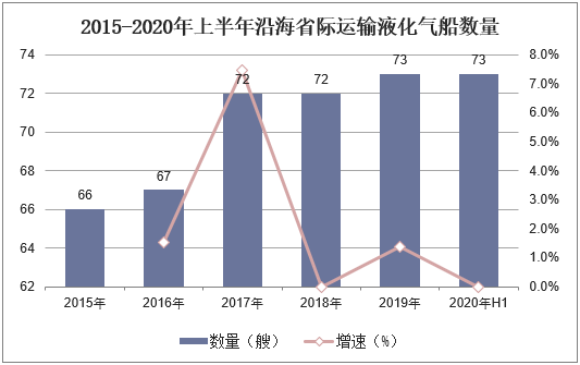 2015-2020年上半年沿海省际运输液化气船数量