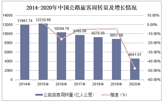 2014-2020年中国公路旅客周转量及增长情况