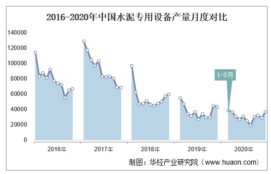 2016-2020年中国水泥专用设备产量月度对比