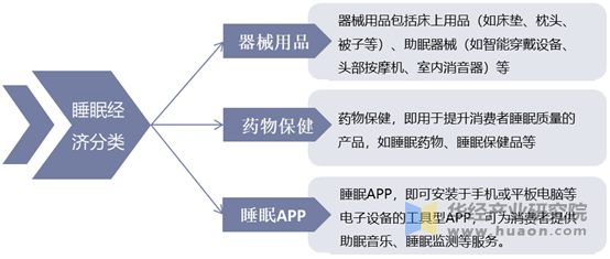 睡眠经济分类