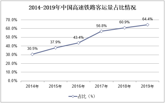 2014-2019年中国高速铁路客运量占比情况