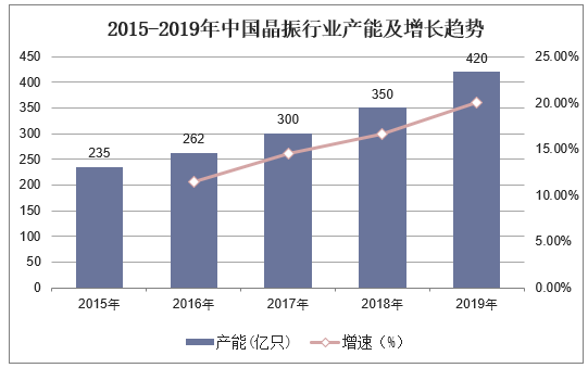 2015-2019年中国晶振行业产能及增长趋势