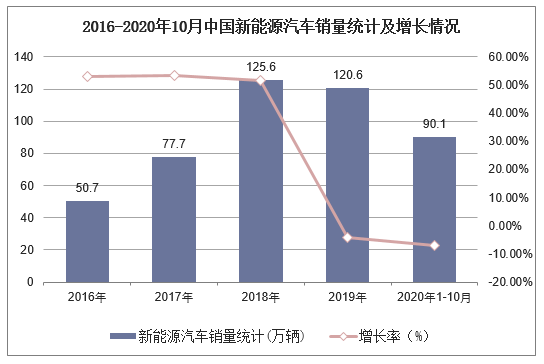 2016-2020年10月中国新能源汽车销量统计及增长情况