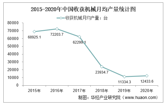 2015-2020年中国收获机械月均产量统计图