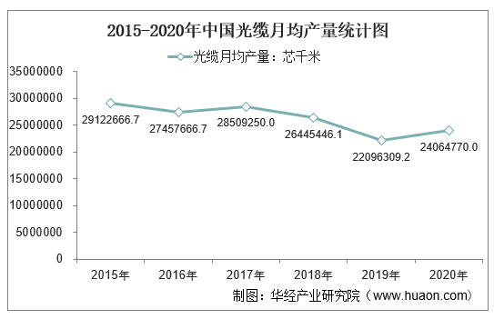 2015-2020年中国光缆月均产量统计图
