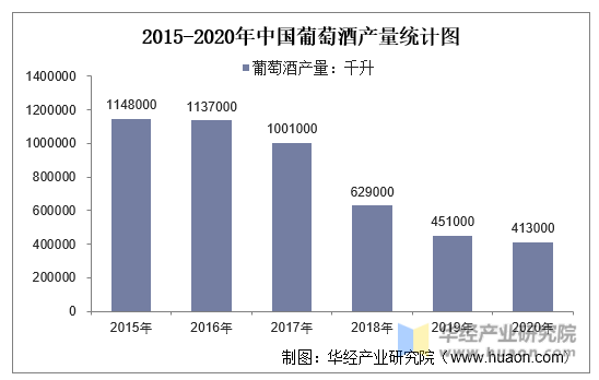 2015-2020年中国葡萄酒产量统计图