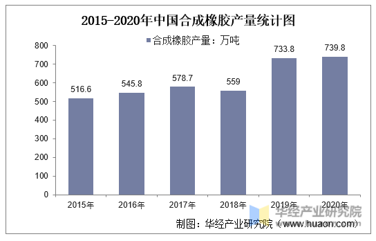 2015-2020年中国合成橡胶产量统计图