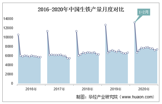 2016-2020年中国生铁产量月度对比