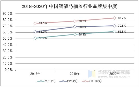 2018-2020年中国智能马桶盖行业品牌集中度