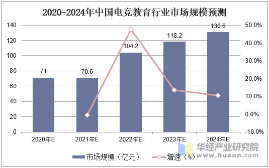 2020-2024年中国电竞教育行业市场规模预测