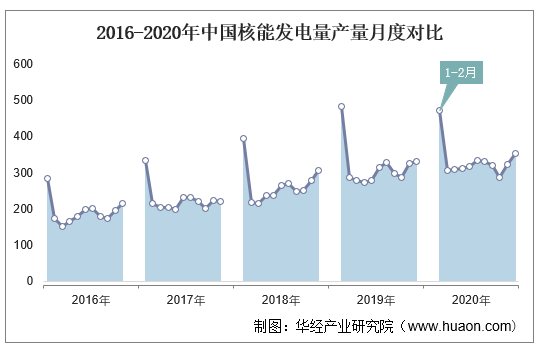 2016-2020年中国核能发电量产量月度对比