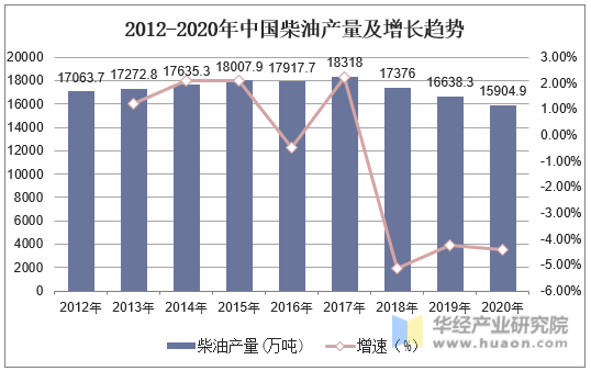2011-2020年中国柴油产量及增长趋势