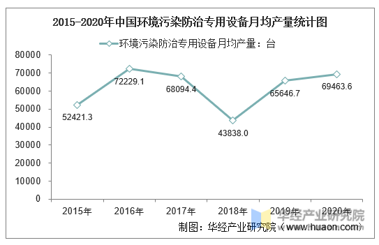 2015-2020年中国环境污染防治专用设备月均产量统计图