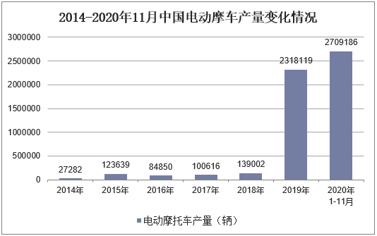 2014-2020年11月中国电动摩车产量变化情况