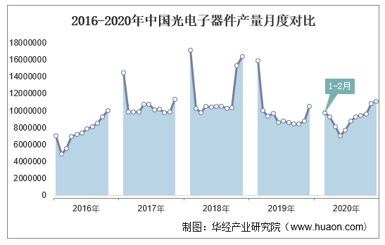2016-2020年中国光电子器件产量月度对比