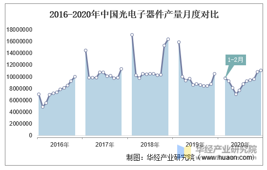 2016-2020年中国光电子器件产量月度对比