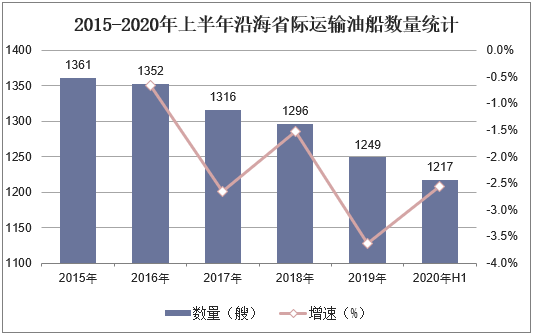 2015-2020年上半年沿海省际运输油船数量统计