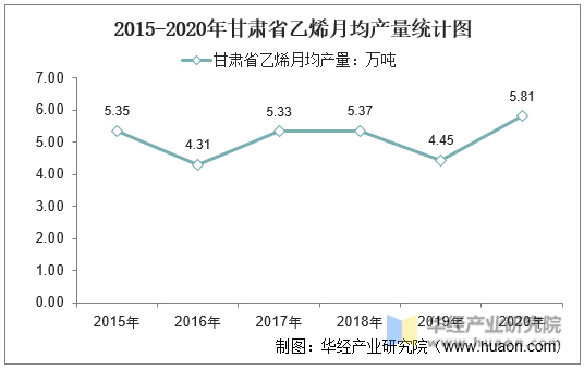2015-2020年甘肃省乙烯月均产量统计图