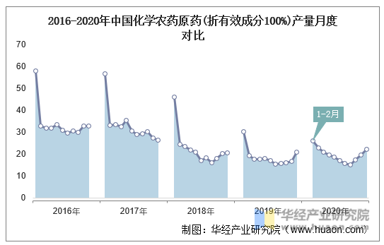 2016-2020年中国化学农药原药(折有效成分100%)产量月度对比