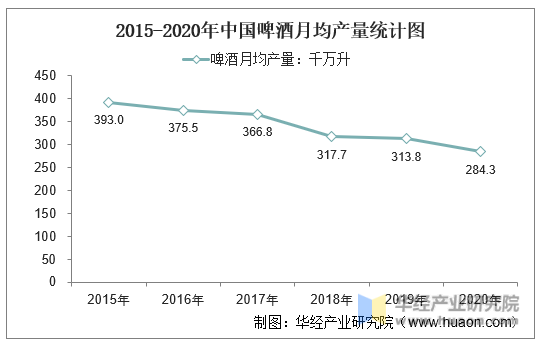 2015-2020年中国啤酒月均产量统计图