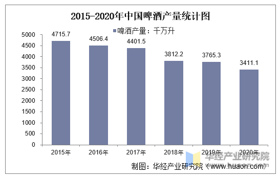 2015-2020年中国啤酒产量统计图
