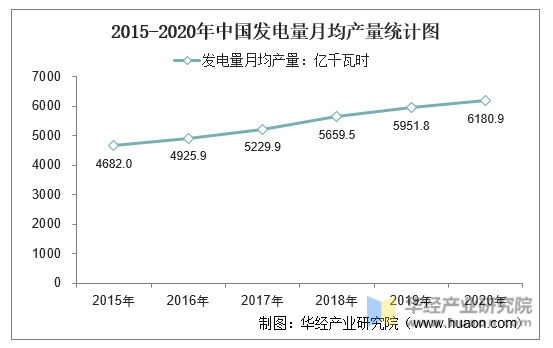 2015-2020年中国发电量月均产量统计图