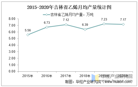 2015-2020年吉林省乙烯月均产量统计图