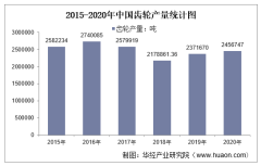 2015-2020年中国齿轮产量及月均产量对比分析